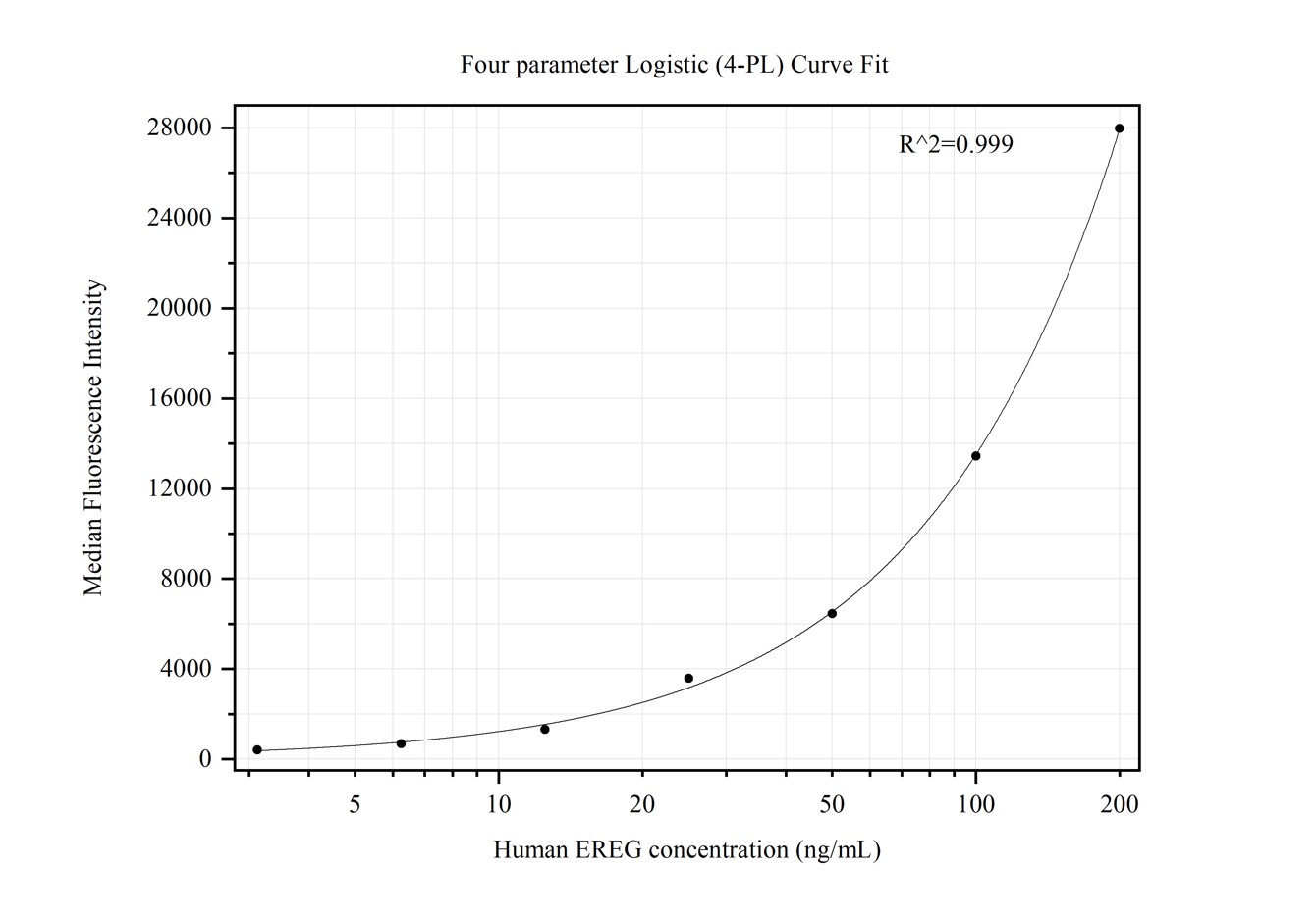 Cytometric bead array standard curve of MP50352-3